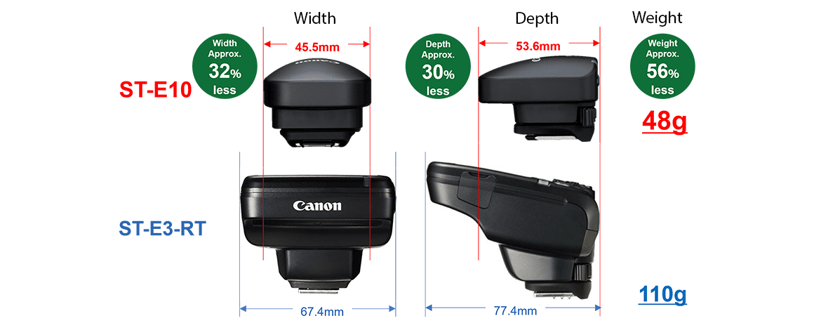 Accessories - Speedlite Transmitter ST-E10 - Canon South